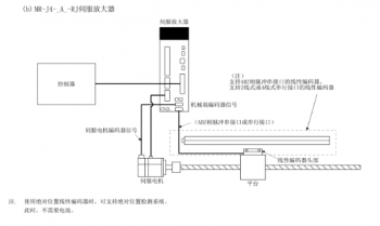 三菱伺服MR-J4-RJ全閉環控制使用方法