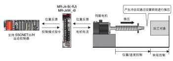 三菱伺服SSCNET3/H光纖總線控制系統的的優勢