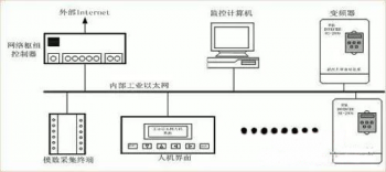 學會了這些才能實現三菱信息的控制