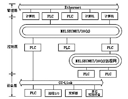 三菱Q系列PLC的三層網絡示意圖