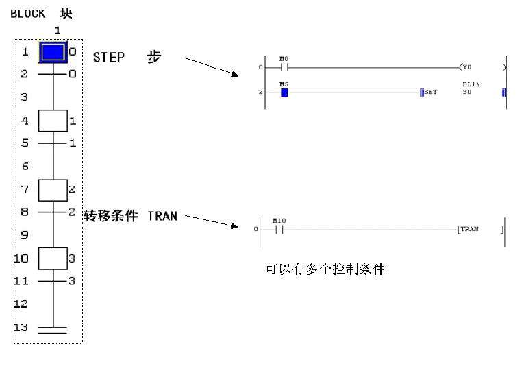 三菱PLC編程語言